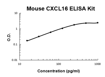 Mouse CXCL16 ELISA Kit