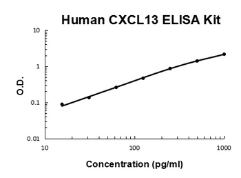 Human CXCL13/BLC/BCA1 ELISA Kit