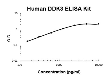 Human DKK-3 ELISA Kit