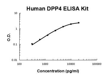 Human CD26/DPP4 ELISA Kit