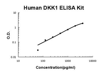 Human DKK-1/Dickkopf 1 ELISA Kit