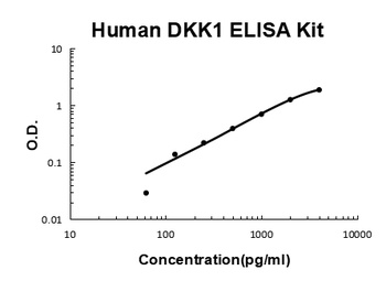 Human DKK-1/Dickkopf 1 Quick ELISA Kit
