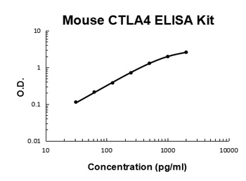 Mouse CTLA4 ELISA Kit