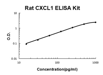 Rat CXCL1/Gro Alpha ELISA Kit