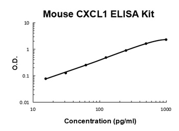 Mouse CXCL1/Gro Alpha ELISA Kit