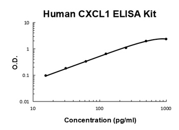 Human CXCL1/Gro Alpha Quick ELISA Kit