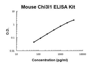 Mouse Chitinase 3-Like 1/YKL-40 ELISA Kit