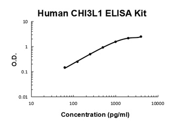Human Chitinase 3-Like 1/YKL-40 ELISA Kit
