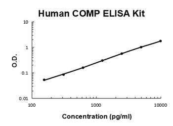 Human COMP/Thrombospondin 5 ELISA Kit