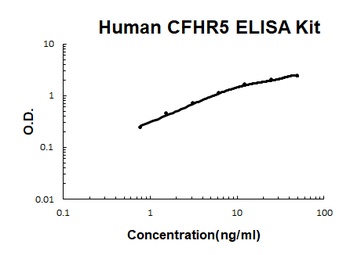 Human CFHR5 ELISA Kit