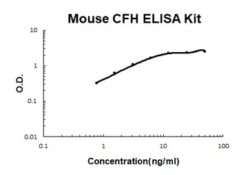 Mouse Complement Factor H/CFH ELISA Kit