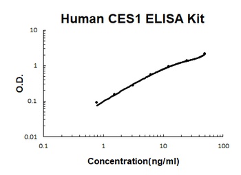 Human CES1 ELISA Kit