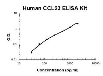 Human CCL23/MPIF-1 ELISA Kit