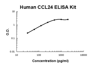 Human CCL24/Eotaxin-2 ELISA Kit