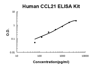 Human CCL21/6Ckine/Exodus 2 ELISA Kit