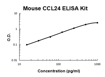 Mouse CCL24/Eotaxin-2 ELISA Kit