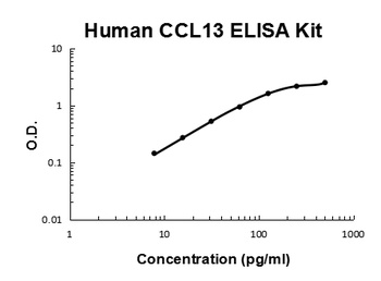 Human CCL13/MCP4 Quick ELISA Kit