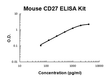 Mouse TNFRSF7/CD27 ELISA Kit