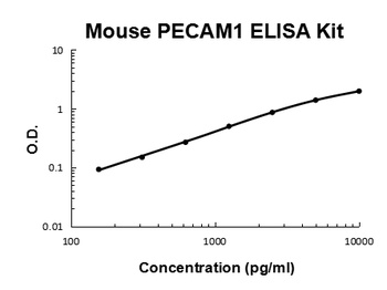 Mouse PECAM-1/CD31/PECAM1 ELISA Kit