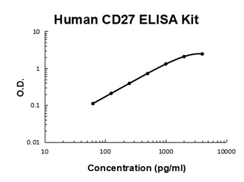 Human TNFRSF7/CD27 ELISA Kit