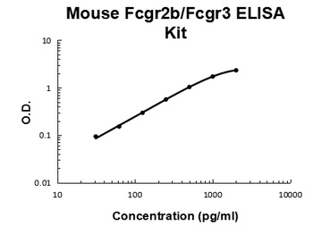 Mouse Fc Gamma RII/RIII (CD32/CD16)(Fcgr2b/Fcgr3) ELISA Kit