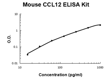 Mouse CCL12/MCP5 ELISA Kit