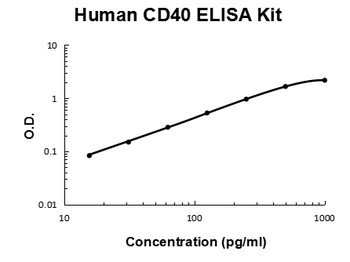 Human CD40/TNFRSF5 ELISA Kit