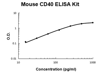 Mouse CD40/TNFRSF5 ELISA Kit