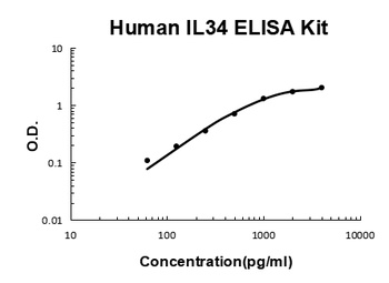Human IL-34/Interleukin-34 ELISA Kit