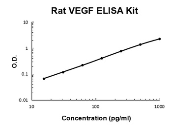 Rat VEGF Quick ELISA Kit