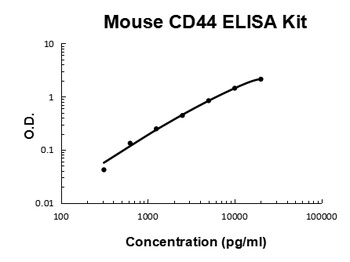 Mouse CD44 ELISA Kit