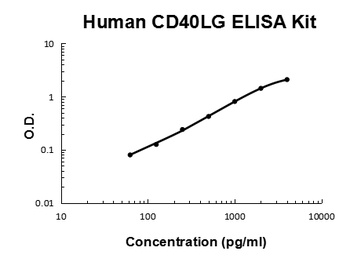 Human CD40 Ligand/TNFSF5/CD40LG ELISA Kit [Out of stock]