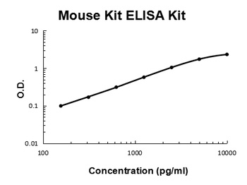 Mouse CD117/C-Kit ELISA Kit