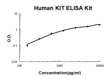 Human KIT/SCFR/CD117/C Kit ELISA Kit