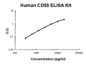 Human CD55 ELISA Kit