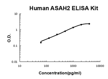 Human ASAH2 ELISA Kit