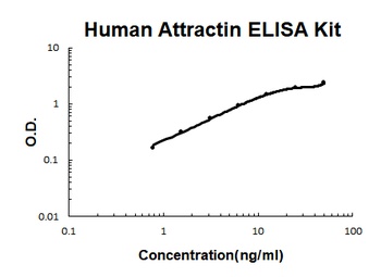 Human Attractin ELISA Kit
