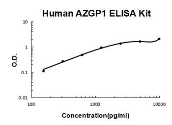 Human ZAG/AZGP1 ELISA Kit