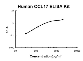 Human CCL17/TARC ELISA Kit