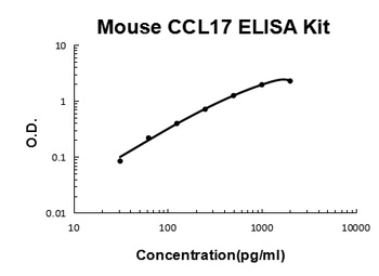 Mouse CCL17/TARC ELISA Kit