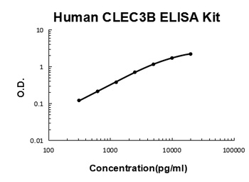 Human Tetranectin/CLEC3B ELISA Kit