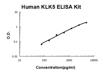 Human Kallikrein 5/KLK5 ELISA Kit