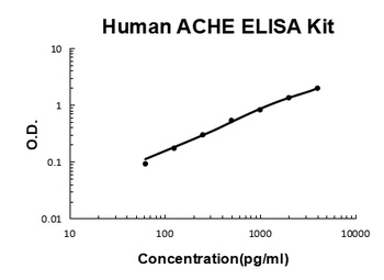Human ACHE ELISA Kit