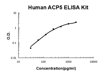 Human ACP5 ELISA Kit