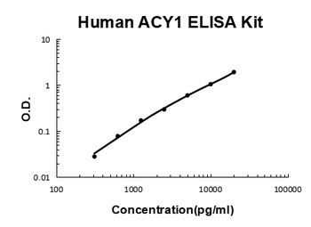 Human ACY1 ELISA Kit