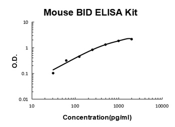 Mouse BID ELISA Kit