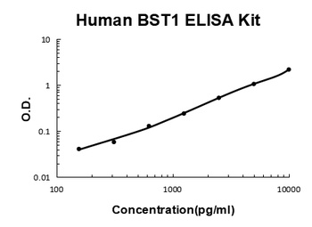 Human CD157/BST1 ELISA Kit