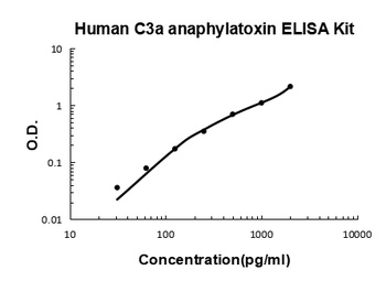 Human C3a anaphylatoxin ELISA Kit