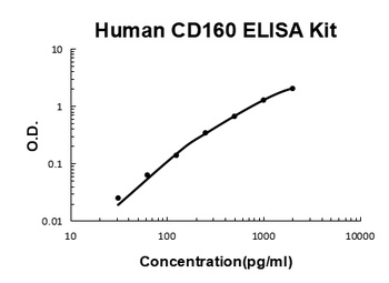 Human CD160 ELISA Kit