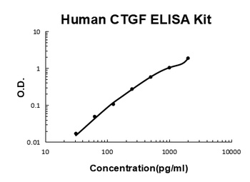 Human CTGF ELISA Kit
